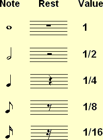 notes, rests