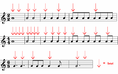 time signatures, beats