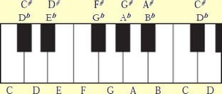 accidentals, enharmonics