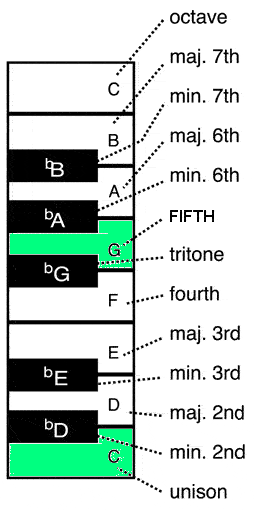 intervals