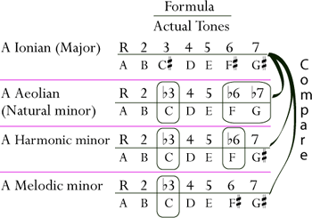 major scale, minor scales