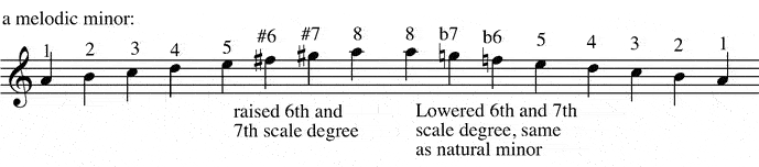melodic minor scale