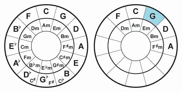 Key of G