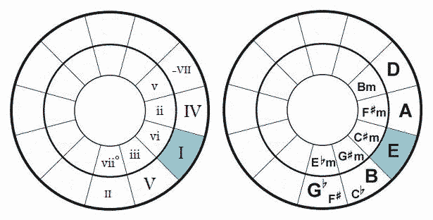 Key of E