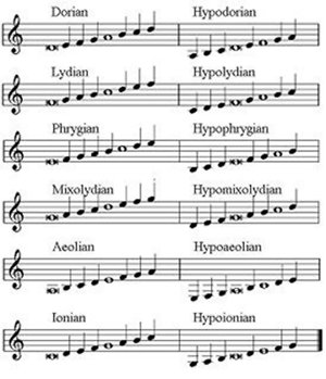 modes