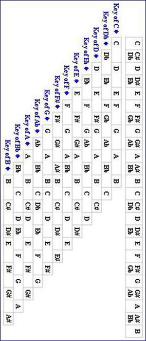 major scales