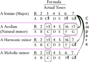 Scales