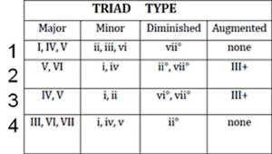 triads