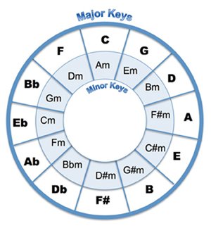 circle of 5ths