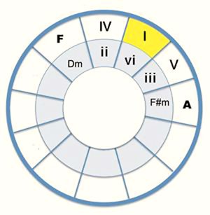 circle of 5ths