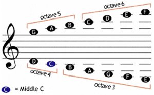 ledger lines