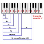 Intervals