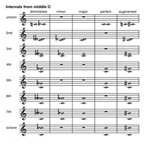 Intervals From Middle C