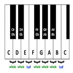 C Major Scale & Enharmonics