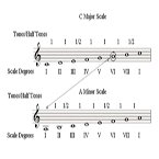 C Major & A Natural Minor