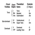 Chord Families