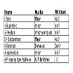 Scale/Chord Degrees