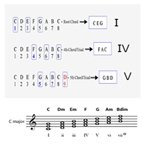 I, IV & IV Chords