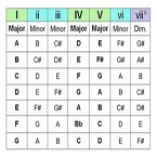 Major Scales & Chord Types