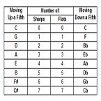 Keys: Sharps & Flats