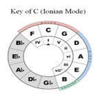 Circle of 5ths -- Key of C