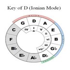 Circle of 5ths -- Key of D