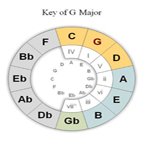 Circle of 5ths -- Key of G
