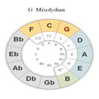 Circle of 5ths -- G Mixolydian