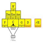 C Chord Progressions Chart