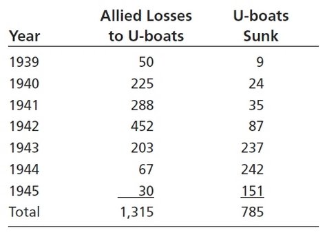losses