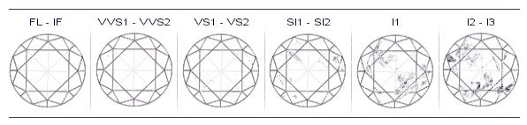 Diamond Clarity