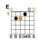 E Major: E = 0, A = 2, D = 2, G = 1, B = 0, E = 0.