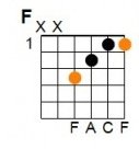 F Major: E = silent, A = silent, D = 3, G = 2, B = 1, E = 1.