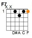F 7th: E = silent, A = silent, D = 1, G = 2, B = 1, E = 1.