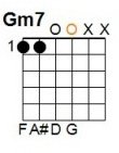 G 7th: E = 3, A = 2, D = 0, G = 0, B = 0, E = 1.