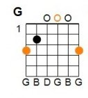 G Major 7th: E = 3, A = 2, D = 0, G = 0, B = 0, E = 2.