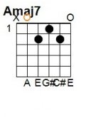 A Minor 7th: E = silent, A = 0, D = 2, G = 0, B = 1, E = 0.