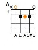 A Major 7th: E = silent, A = 0, D = 2, G = 1, B = 2, E = 0.
