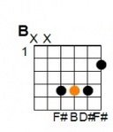 B Major: E = silent, A = silent, D = 4, G = 4, B = 4, E = 2.