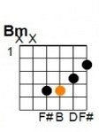 B Minor: E = silent, A = silent, D = 4, G = 4, B = 3, E = 2.