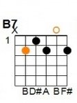 B 7th: E = silent, A = 2, D = 1, G = 2, B = 0, E = 2.