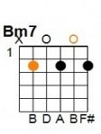 B Minor 7th: E = silent, A = 2, D = 0, G = 2, B = 0, E = 2.