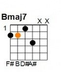 B Major 7th: E = 2, A = 2, D = 1, G = 3, B = silent, E = silent.