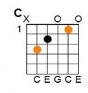 C Major: E = silent, A = 3, D = 2, G = 0, B = 1, E = 0.