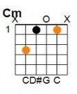C Minor: E = silent, A = 3, D = 1, G = 0, B = 1, E = silent.