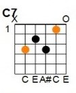C 7th: E = silent, A = 3, D = 2, G = 3, B = 1, E = 0.