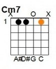 C Minor 7th: E = silent, A = 1, D = 1, G = 0, B = 1, E = silent.