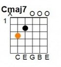 C Major 7th: E = silent, A = 3, D = 2, G = 0, B = 0, E = 0.