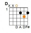 D Major: E = silent, A = silent, D = 0, G = 2, B = 3, E = 2.
