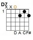 D 7th: E = silent, A = silent, D = 0, G = 2, B = 1, E = 2.